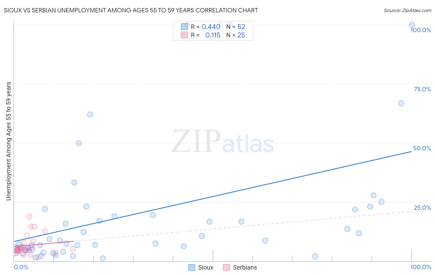 Sioux vs Serbian Unemployment Among Ages 55 to 59 years