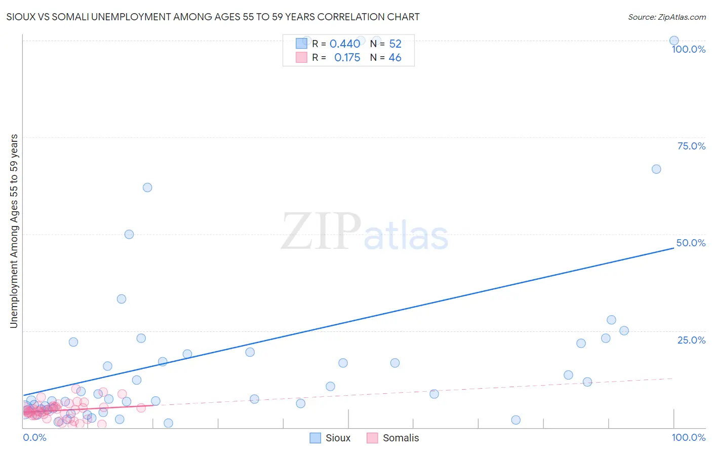 Sioux vs Somali Unemployment Among Ages 55 to 59 years