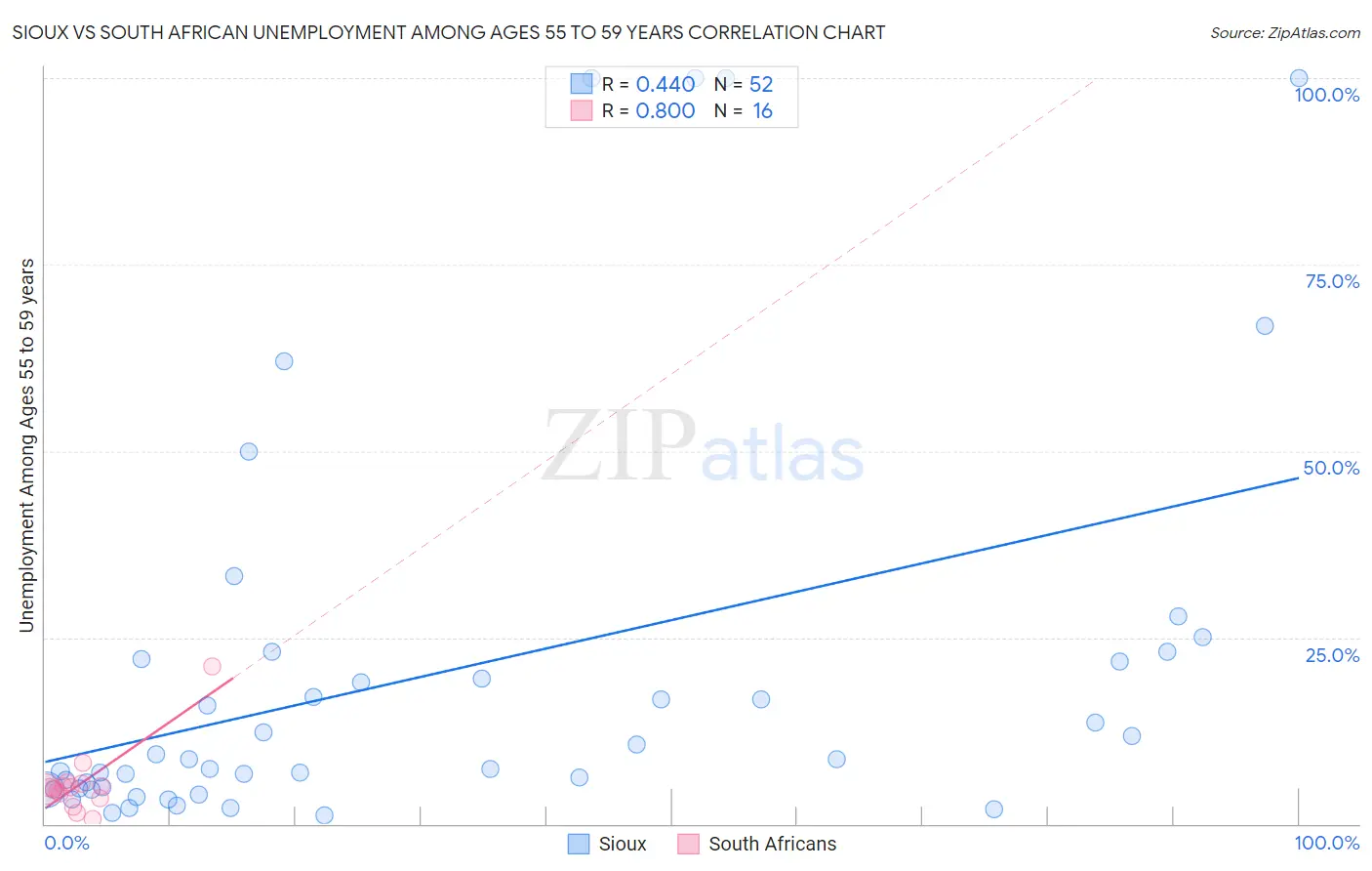 Sioux vs South African Unemployment Among Ages 55 to 59 years