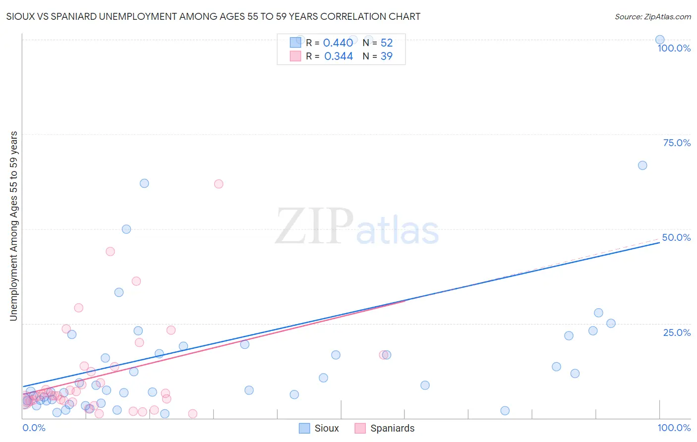 Sioux vs Spaniard Unemployment Among Ages 55 to 59 years