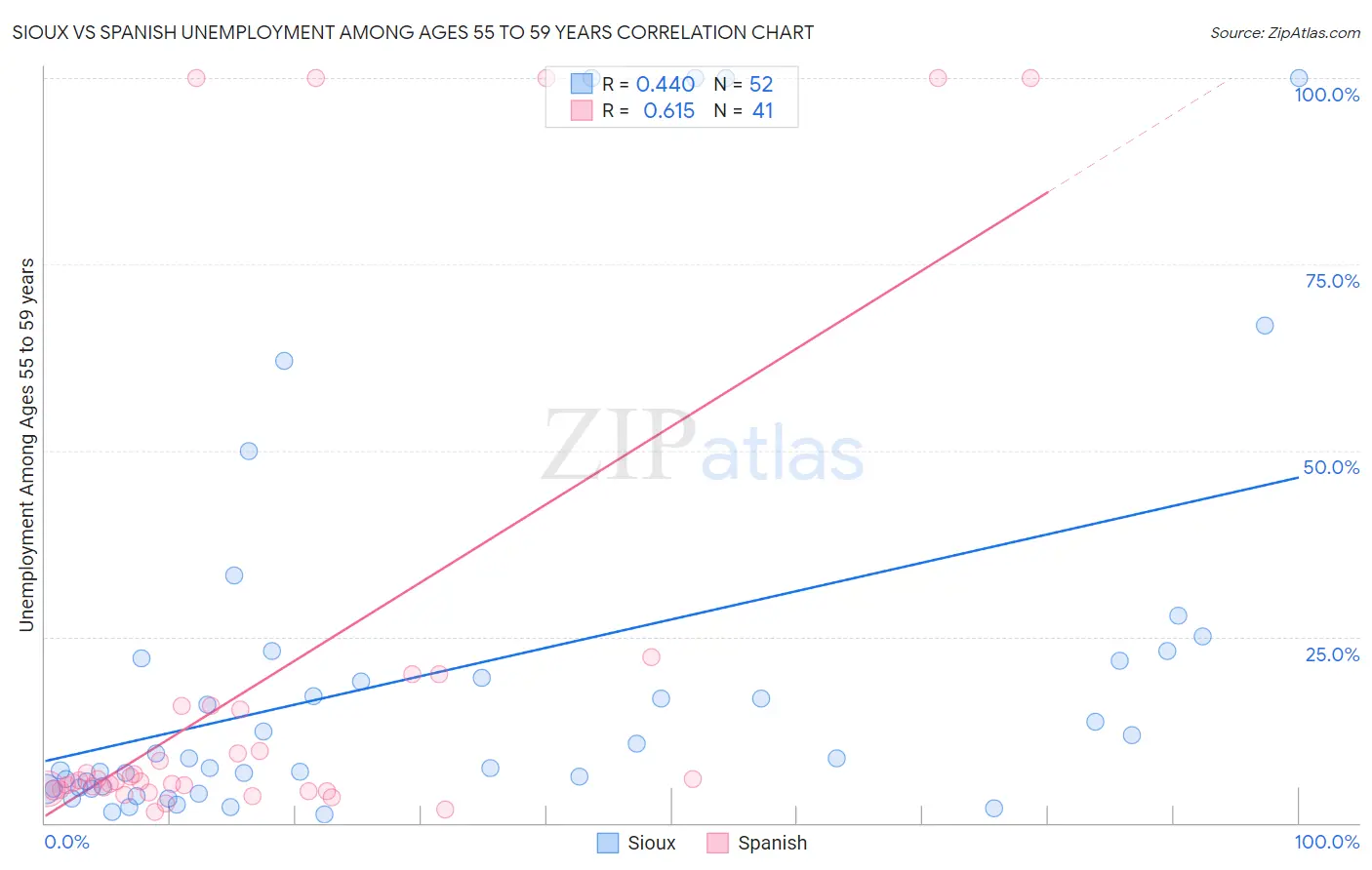 Sioux vs Spanish Unemployment Among Ages 55 to 59 years