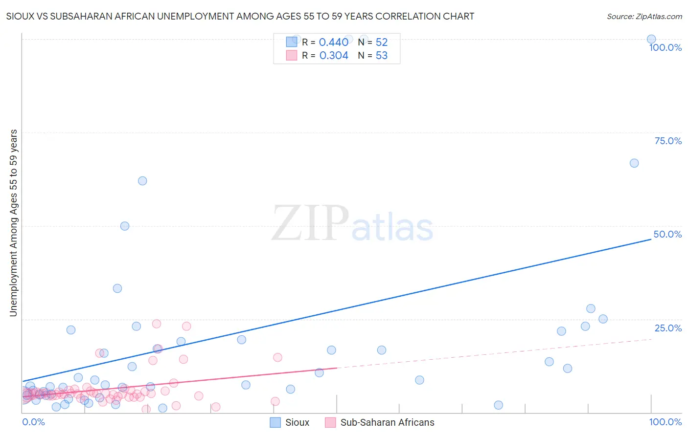 Sioux vs Subsaharan African Unemployment Among Ages 55 to 59 years