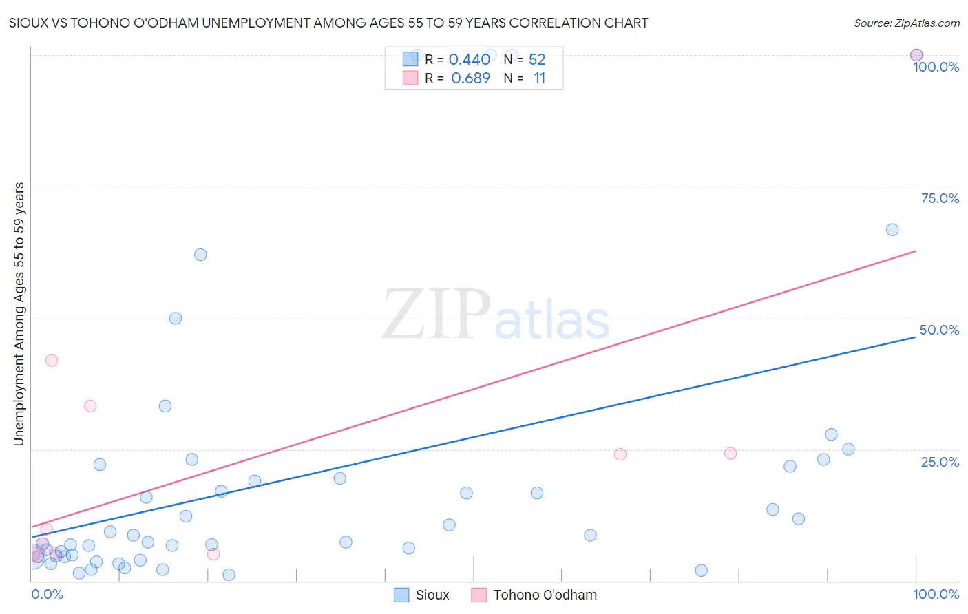 Sioux vs Tohono O'odham Unemployment Among Ages 55 to 59 years