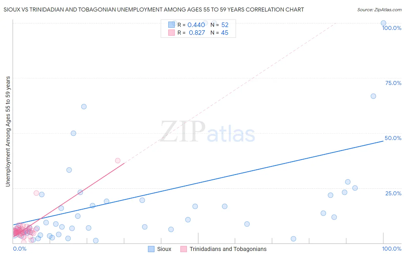Sioux vs Trinidadian and Tobagonian Unemployment Among Ages 55 to 59 years