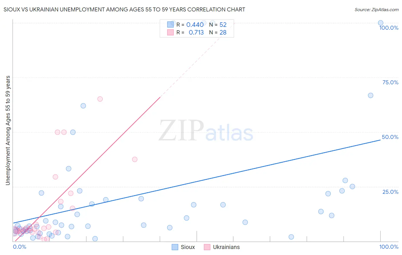 Sioux vs Ukrainian Unemployment Among Ages 55 to 59 years