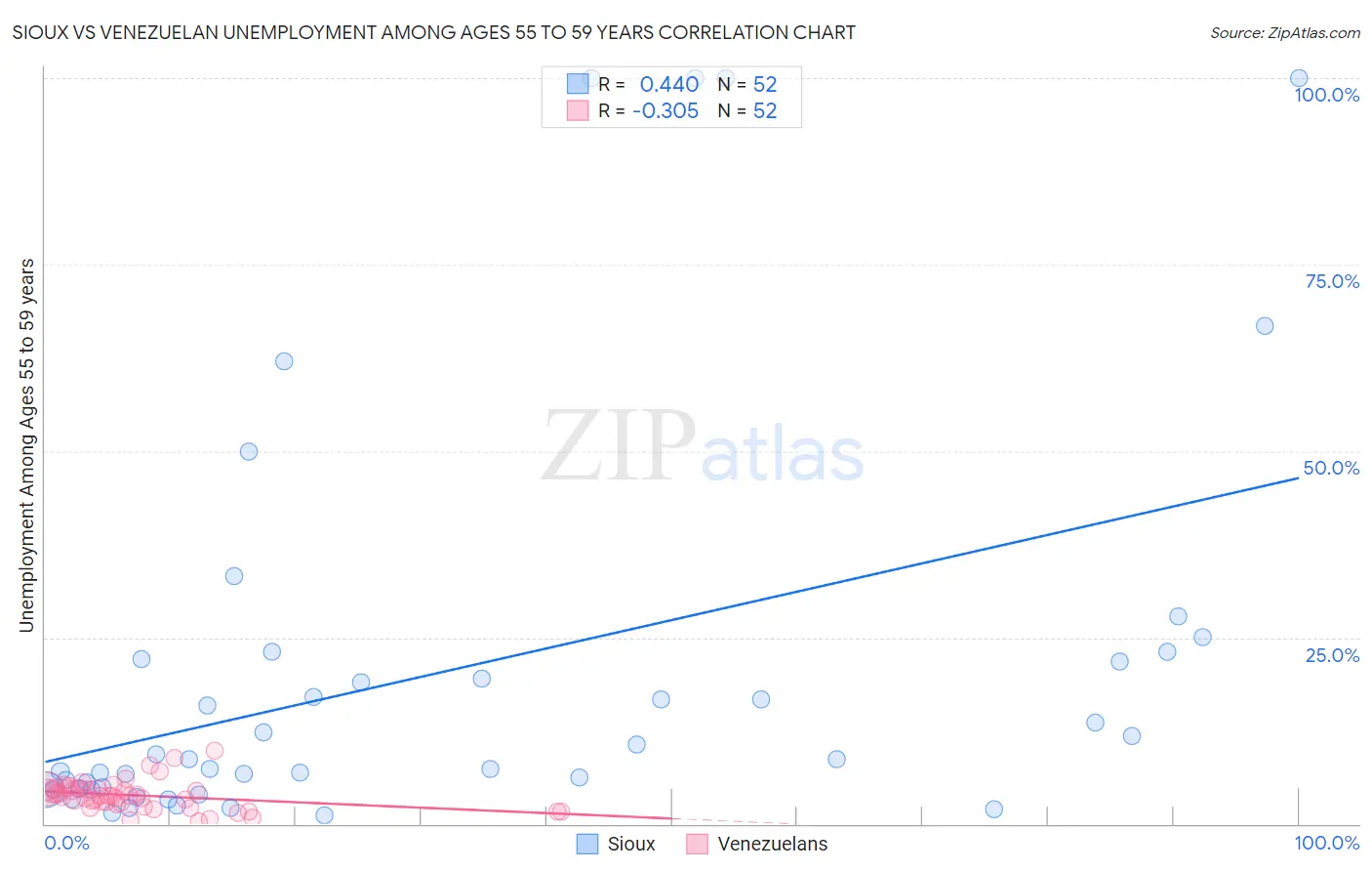 Sioux vs Venezuelan Unemployment Among Ages 55 to 59 years