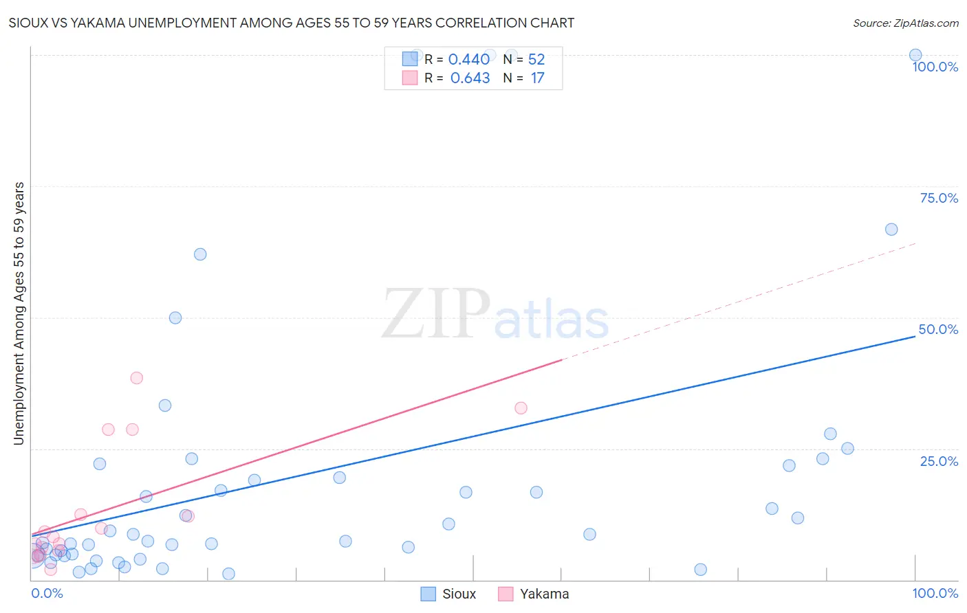 Sioux vs Yakama Unemployment Among Ages 55 to 59 years