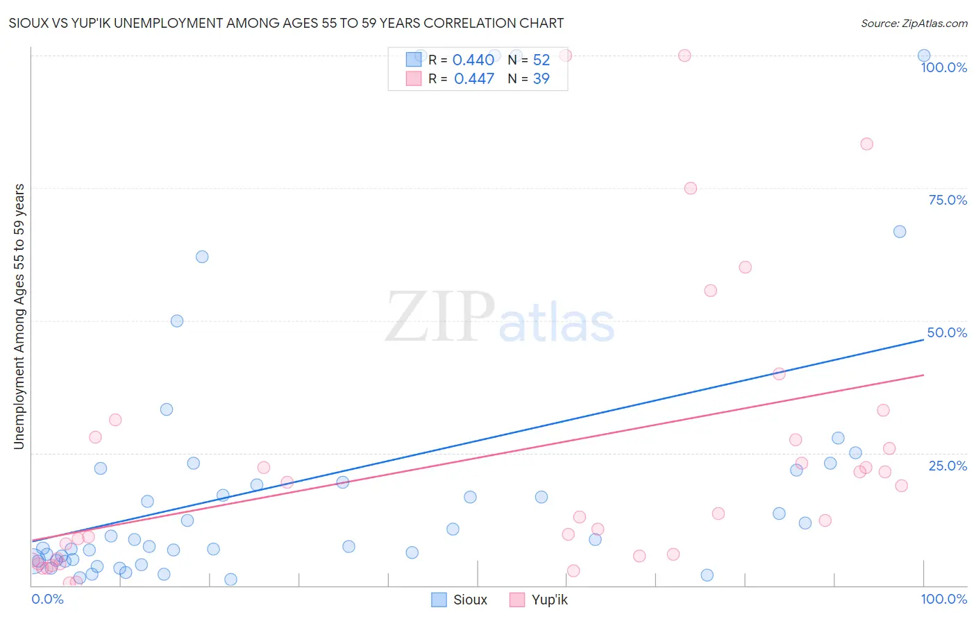 Sioux vs Yup'ik Unemployment Among Ages 55 to 59 years