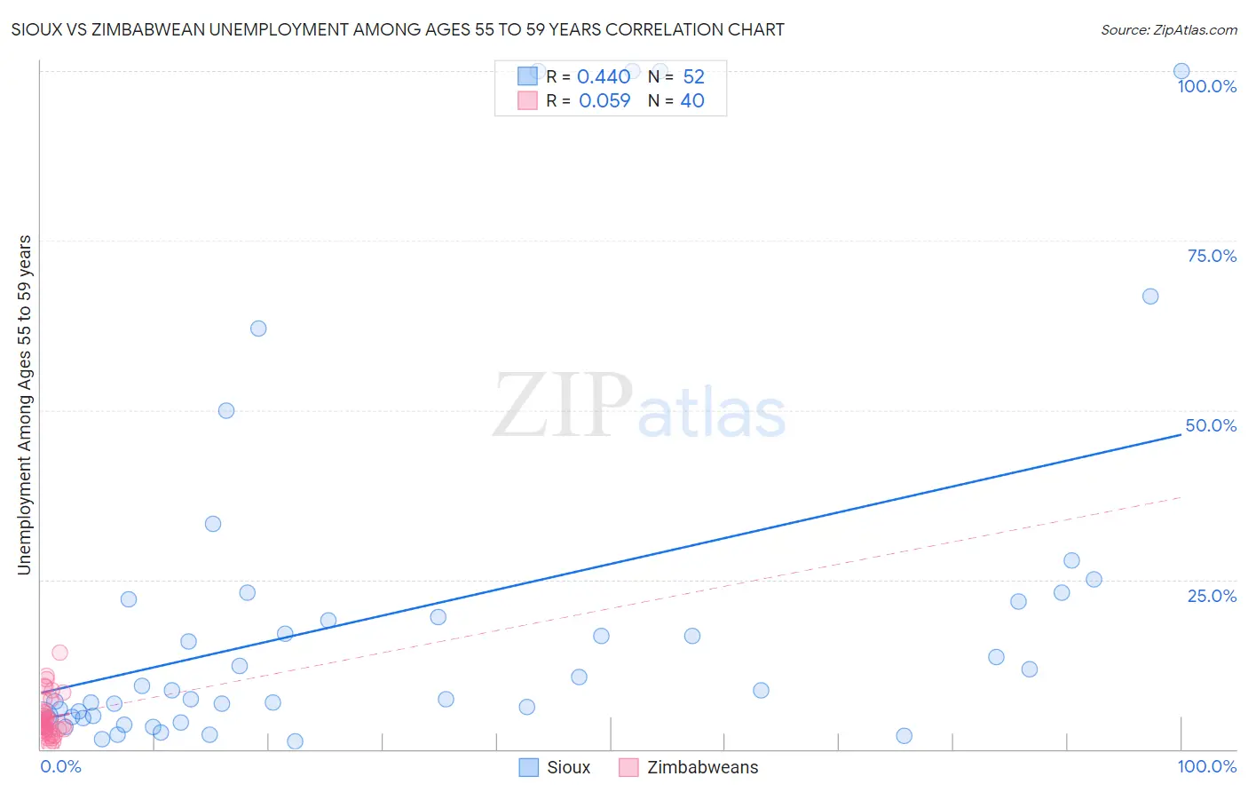 Sioux vs Zimbabwean Unemployment Among Ages 55 to 59 years