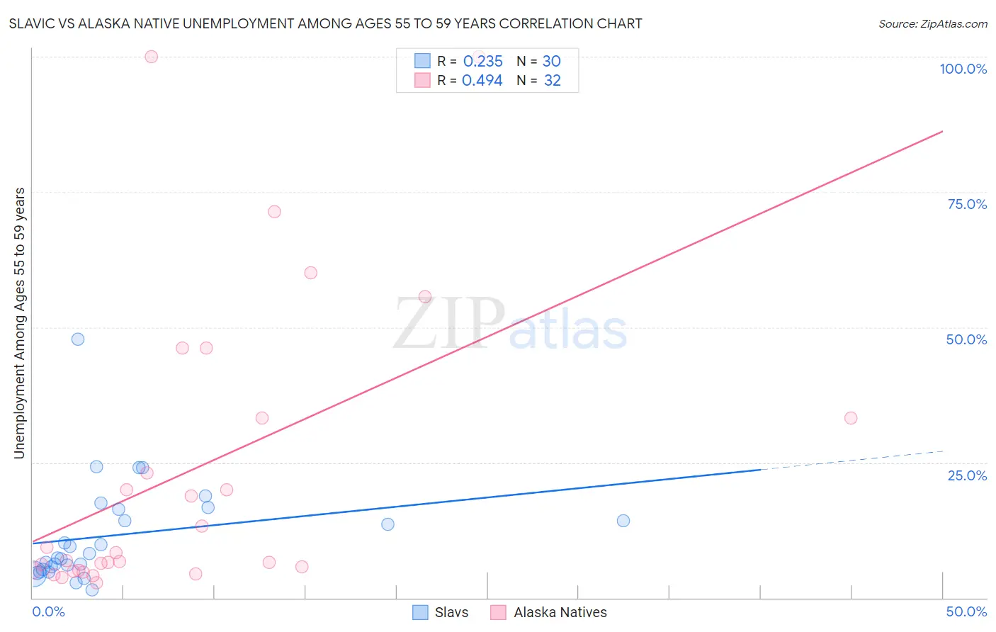 Slavic vs Alaska Native Unemployment Among Ages 55 to 59 years
