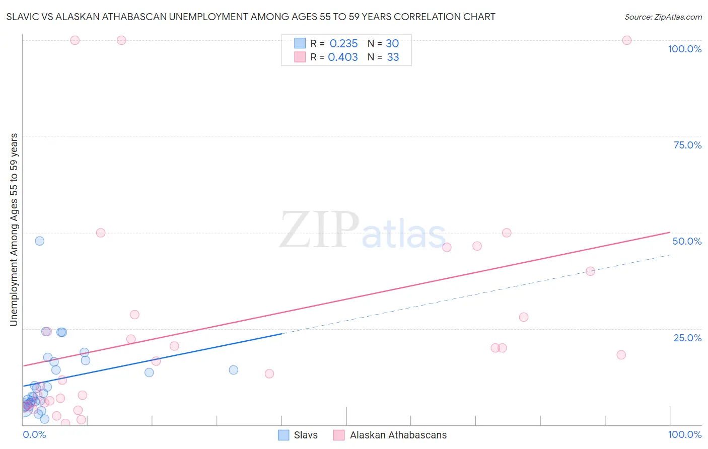 Slavic vs Alaskan Athabascan Unemployment Among Ages 55 to 59 years