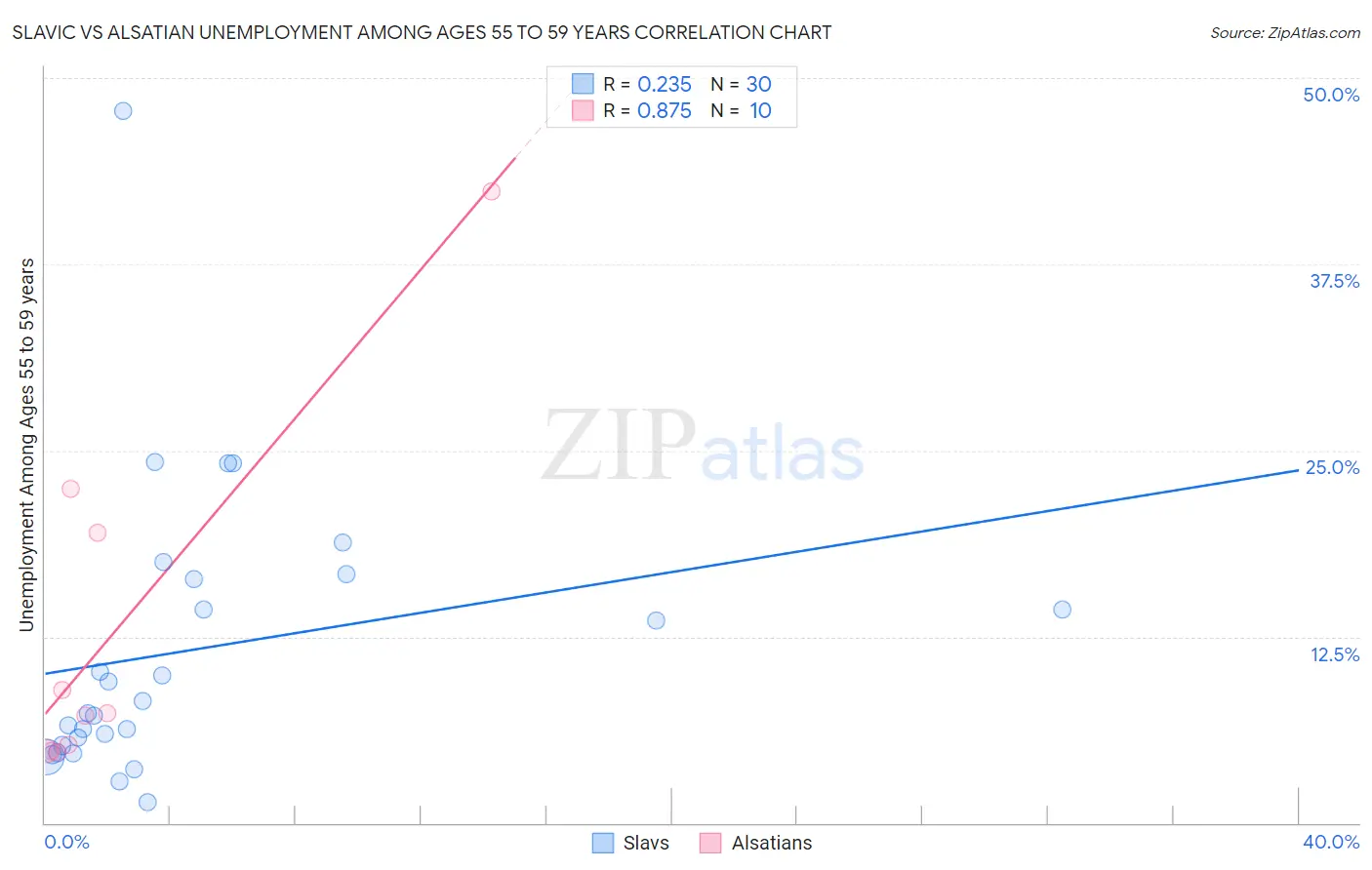 Slavic vs Alsatian Unemployment Among Ages 55 to 59 years