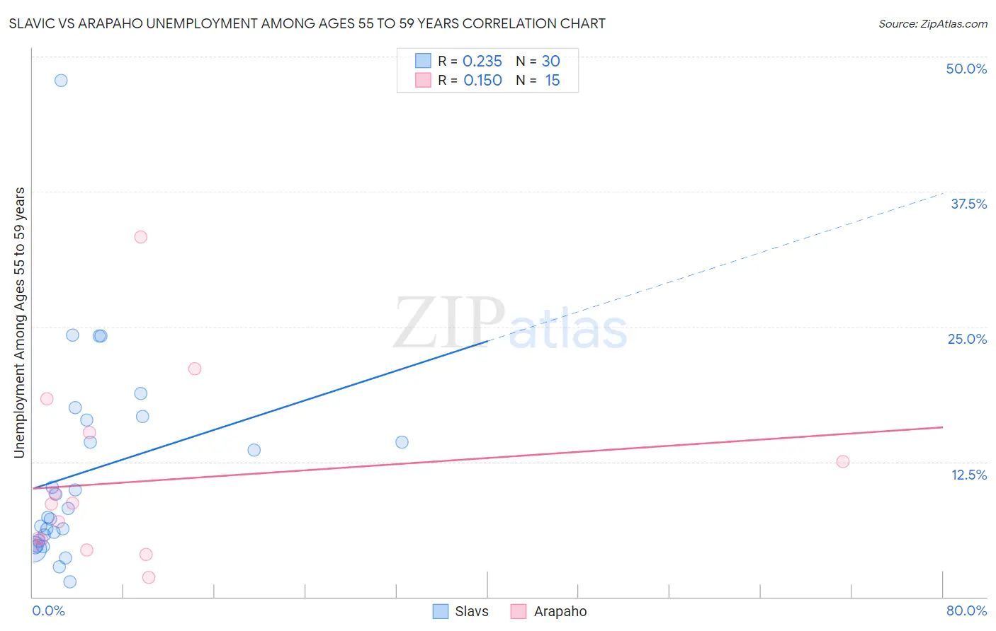 Slavic vs Arapaho Unemployment Among Ages 55 to 59 years