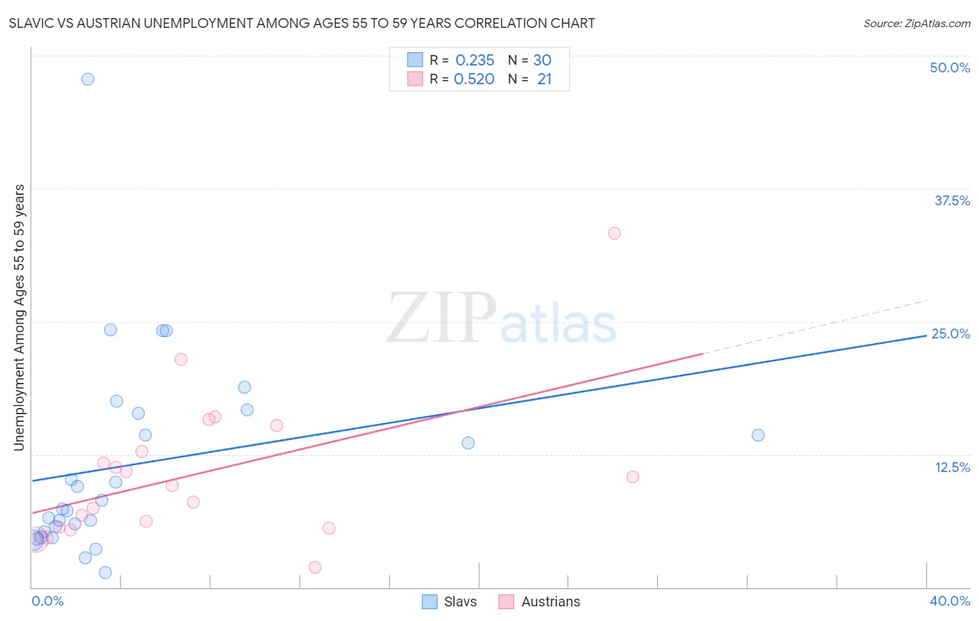 Slavic vs Austrian Unemployment Among Ages 55 to 59 years