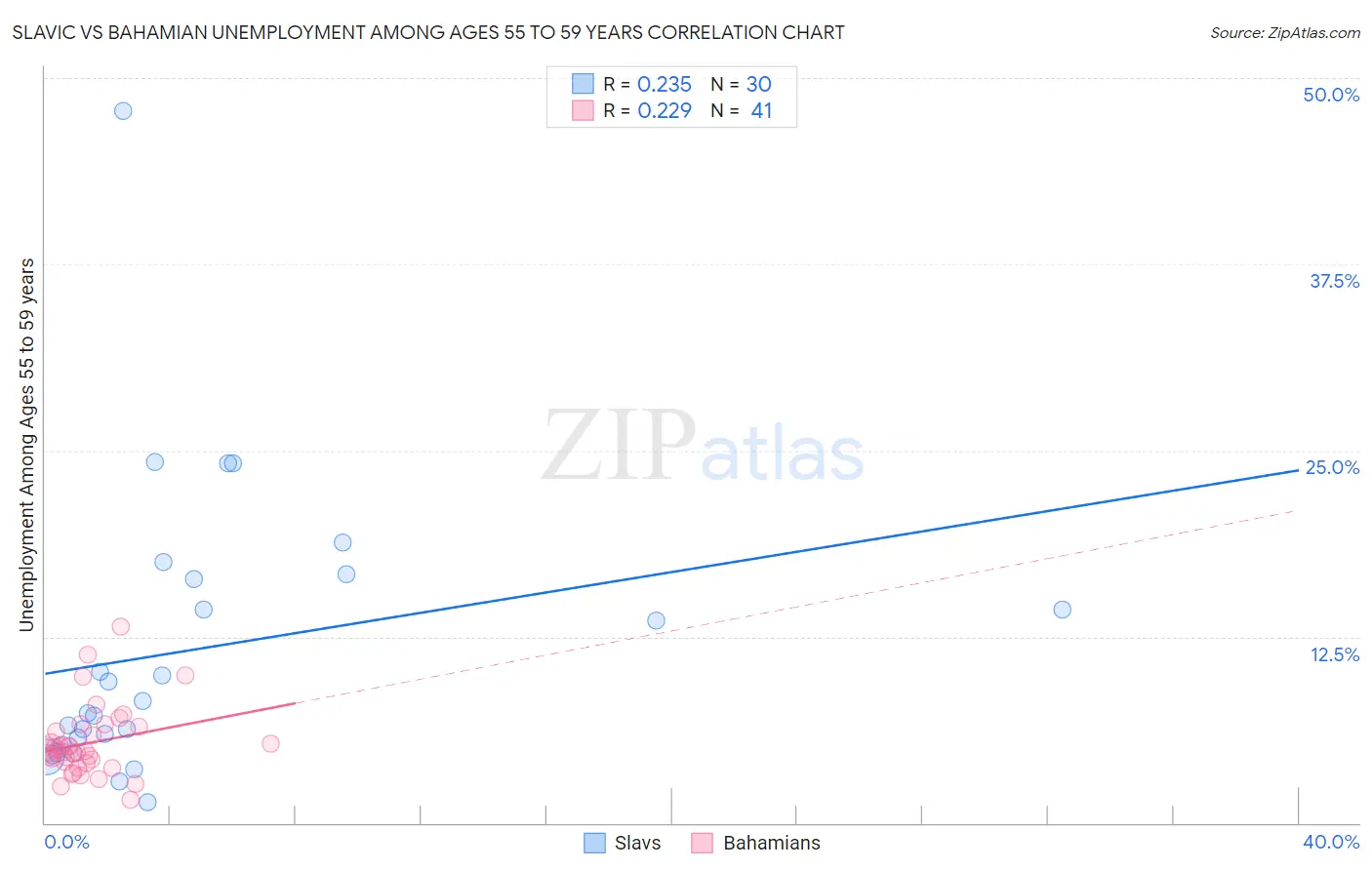 Slavic vs Bahamian Unemployment Among Ages 55 to 59 years