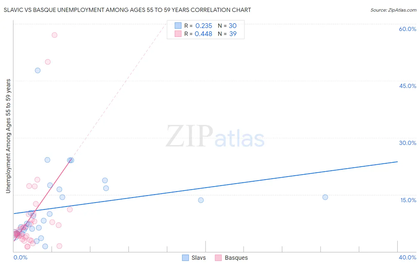 Slavic vs Basque Unemployment Among Ages 55 to 59 years