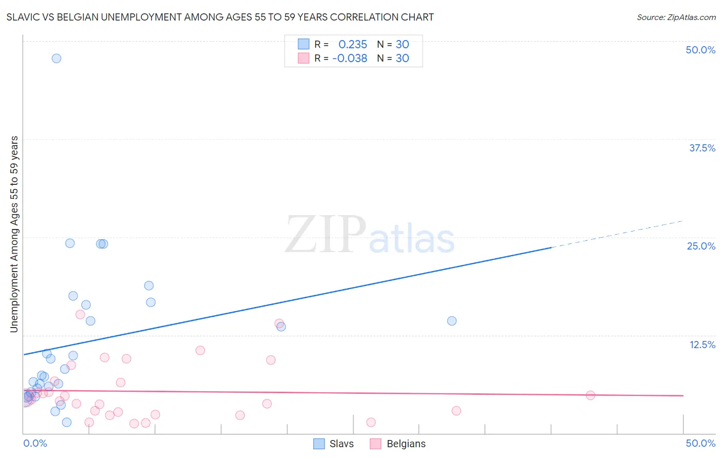 Slavic vs Belgian Unemployment Among Ages 55 to 59 years