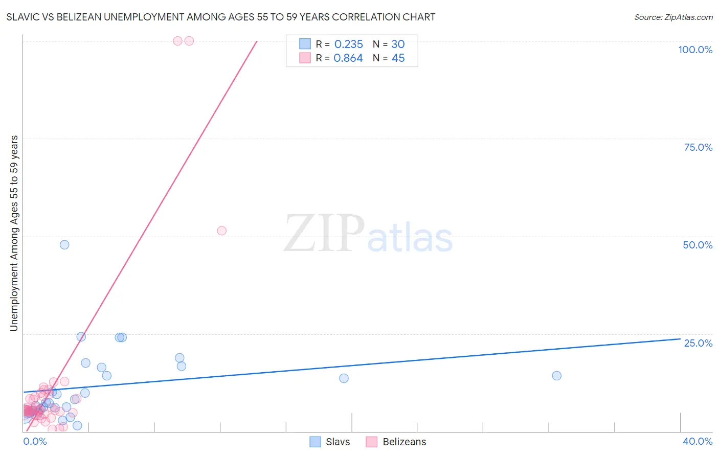 Slavic vs Belizean Unemployment Among Ages 55 to 59 years