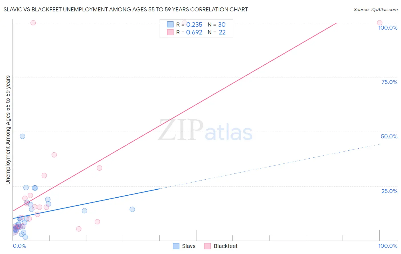 Slavic vs Blackfeet Unemployment Among Ages 55 to 59 years