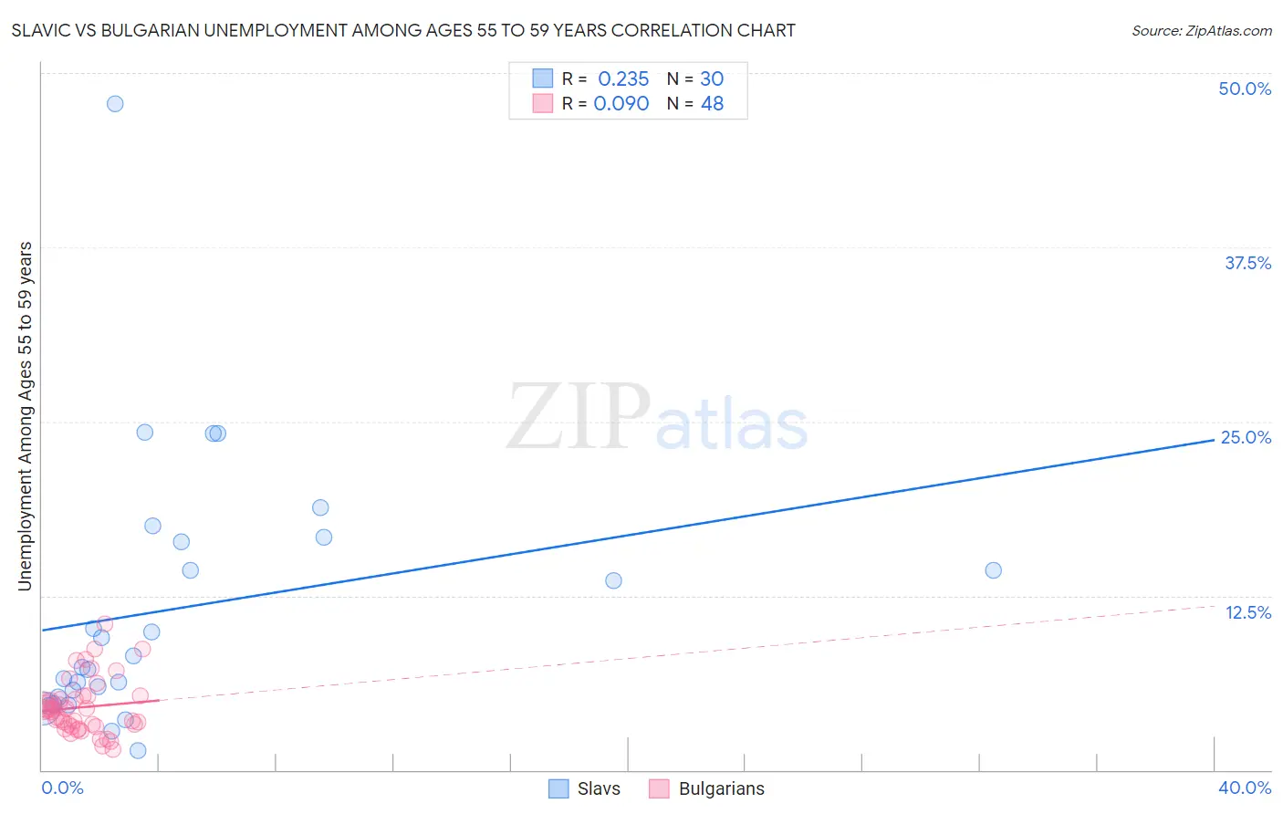 Slavic vs Bulgarian Unemployment Among Ages 55 to 59 years