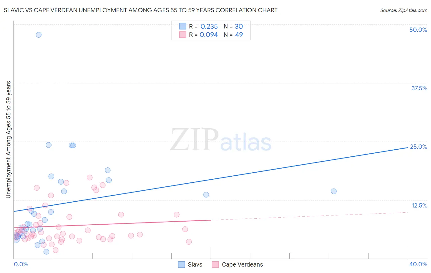 Slavic vs Cape Verdean Unemployment Among Ages 55 to 59 years