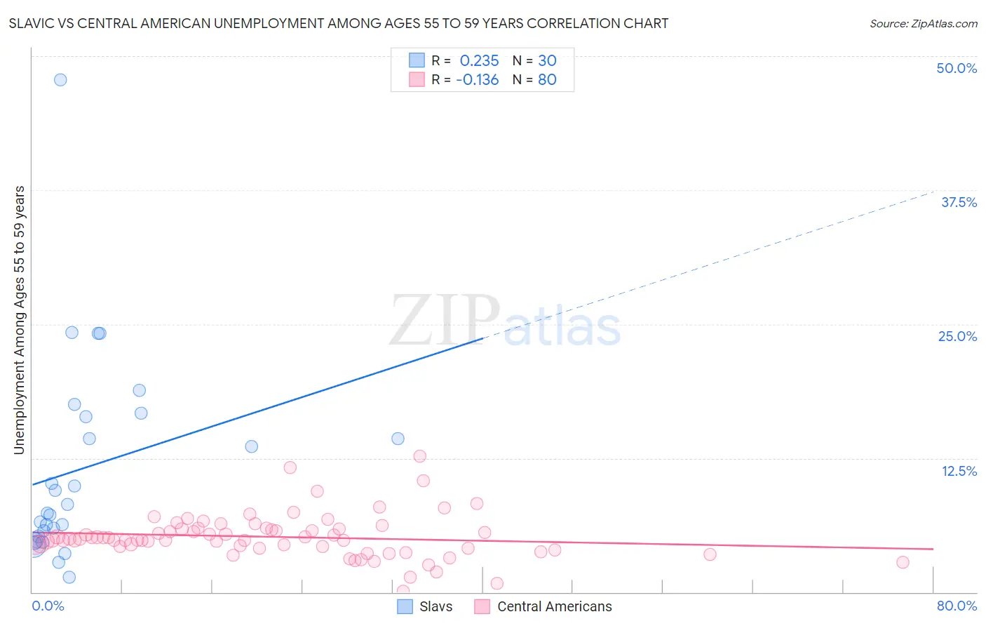 Slavic vs Central American Unemployment Among Ages 55 to 59 years