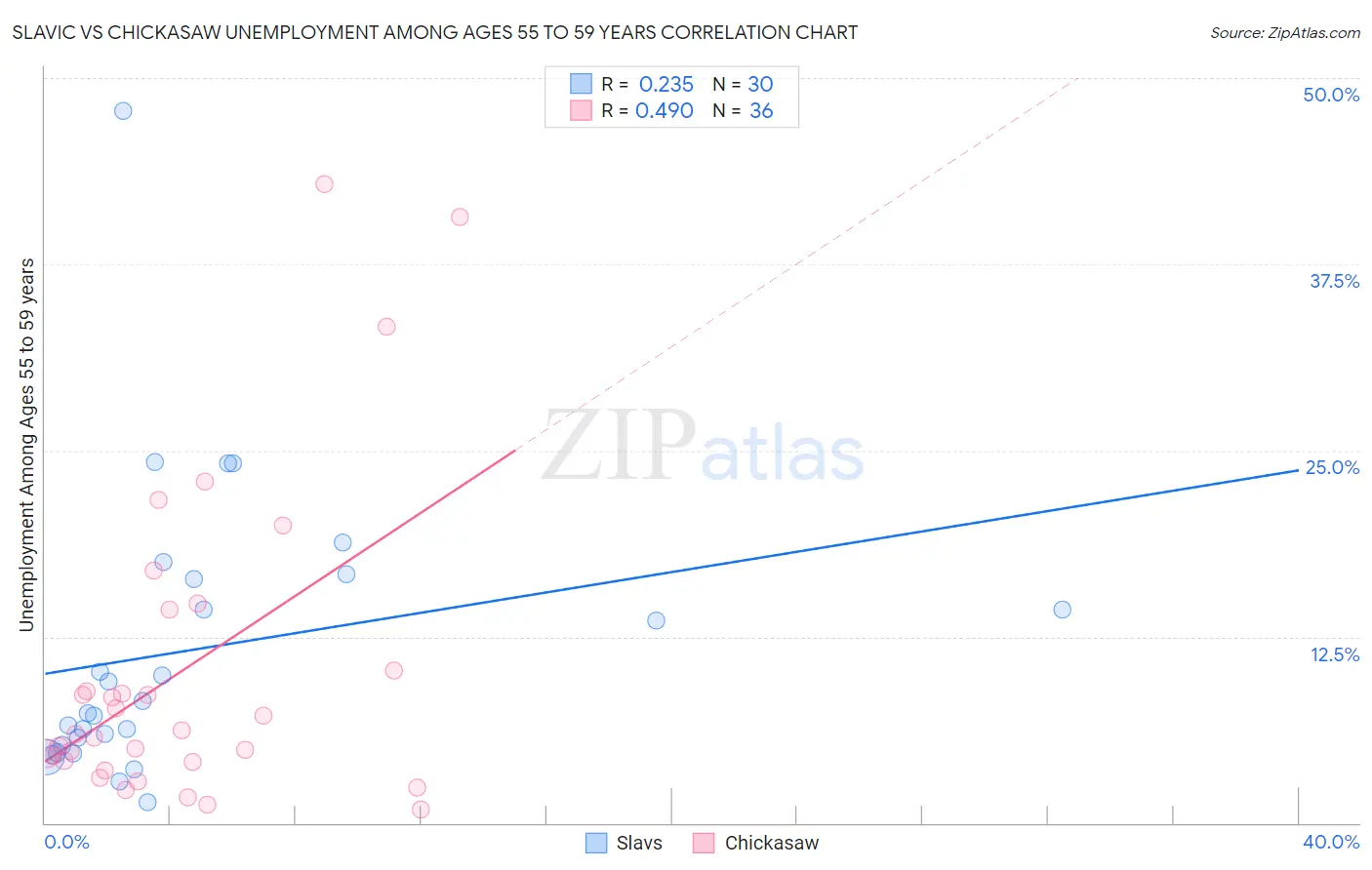 Slavic vs Chickasaw Unemployment Among Ages 55 to 59 years