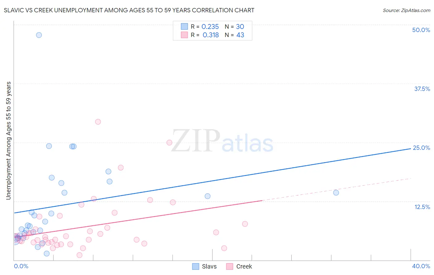 Slavic vs Creek Unemployment Among Ages 55 to 59 years