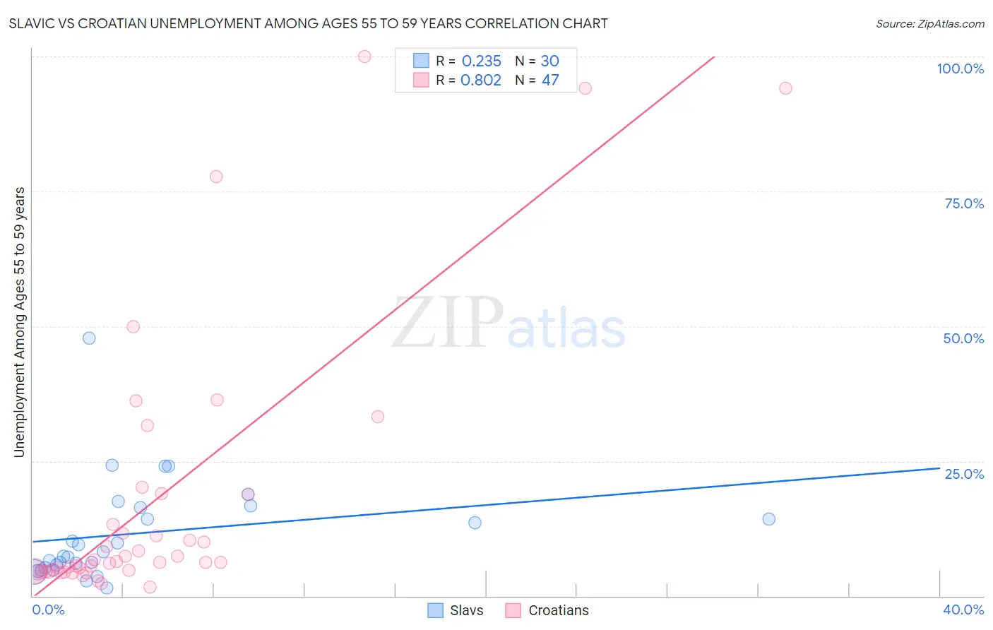 Slavic vs Croatian Unemployment Among Ages 55 to 59 years