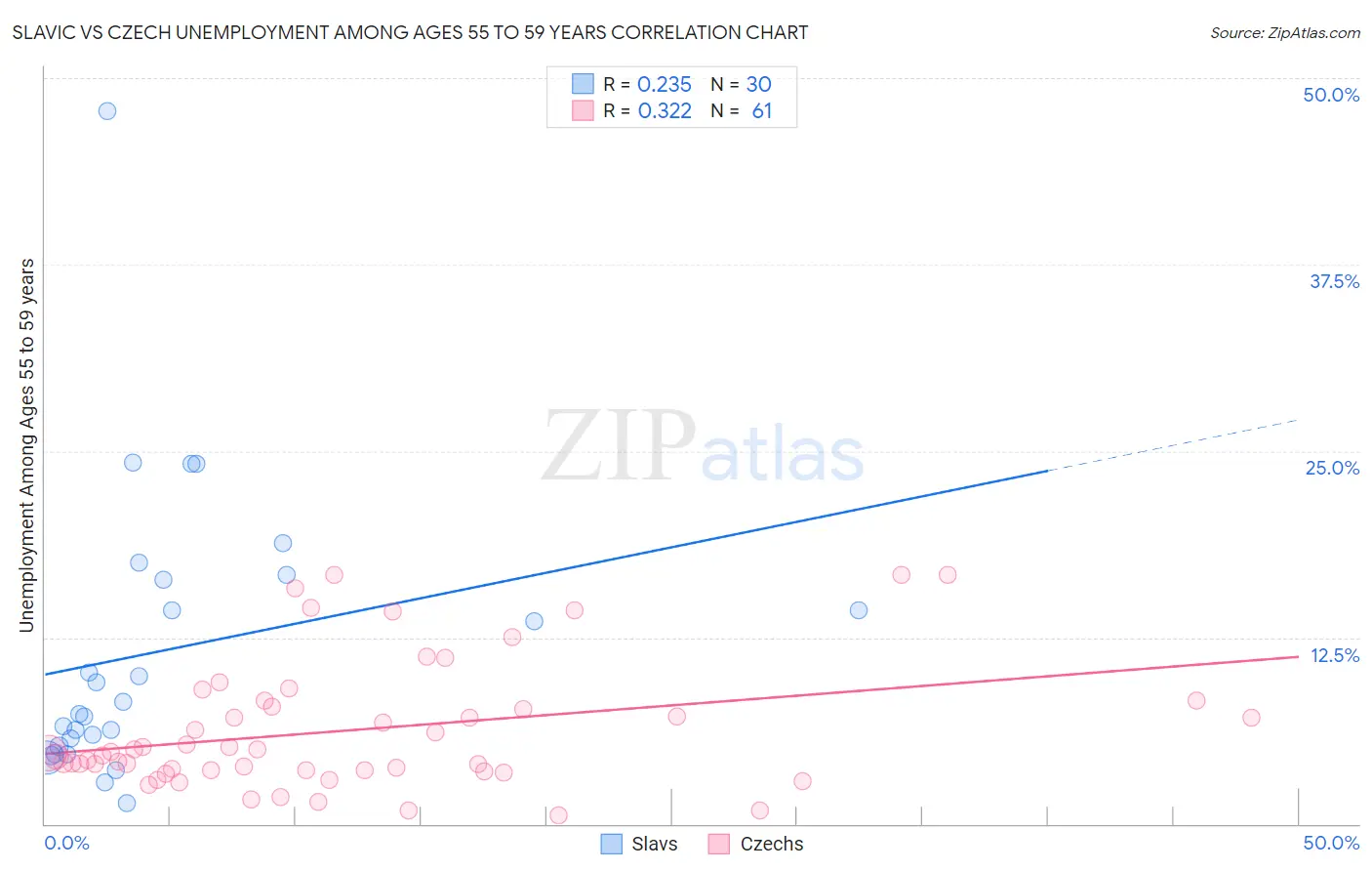 Slavic vs Czech Unemployment Among Ages 55 to 59 years