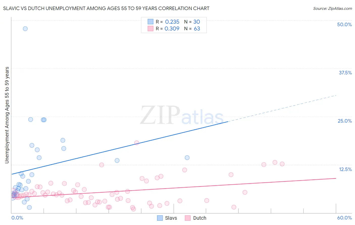 Slavic vs Dutch Unemployment Among Ages 55 to 59 years