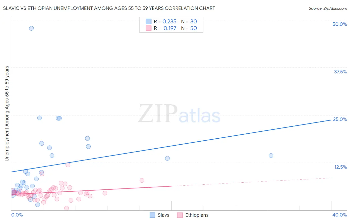 Slavic vs Ethiopian Unemployment Among Ages 55 to 59 years