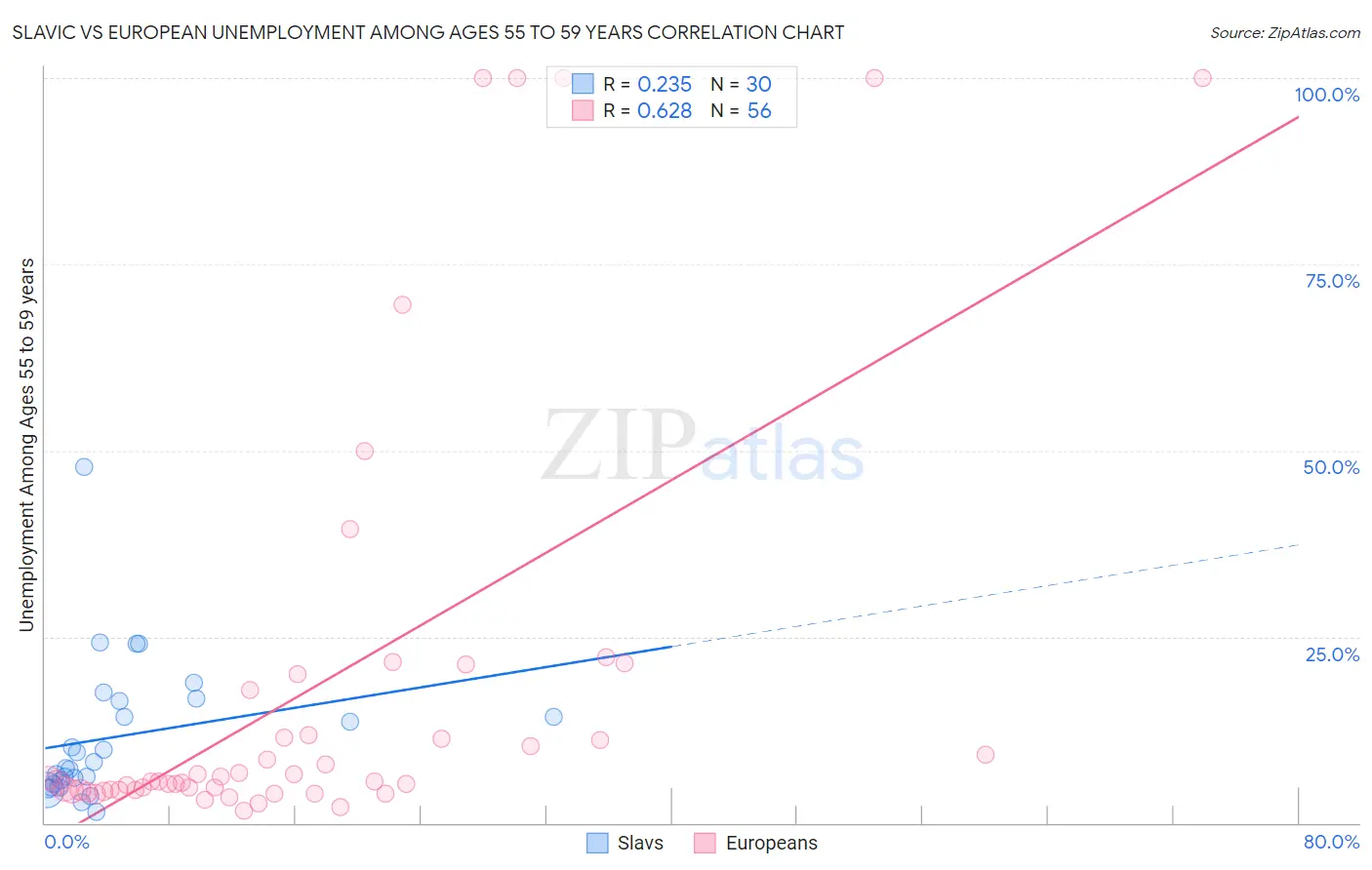 Slavic vs European Unemployment Among Ages 55 to 59 years