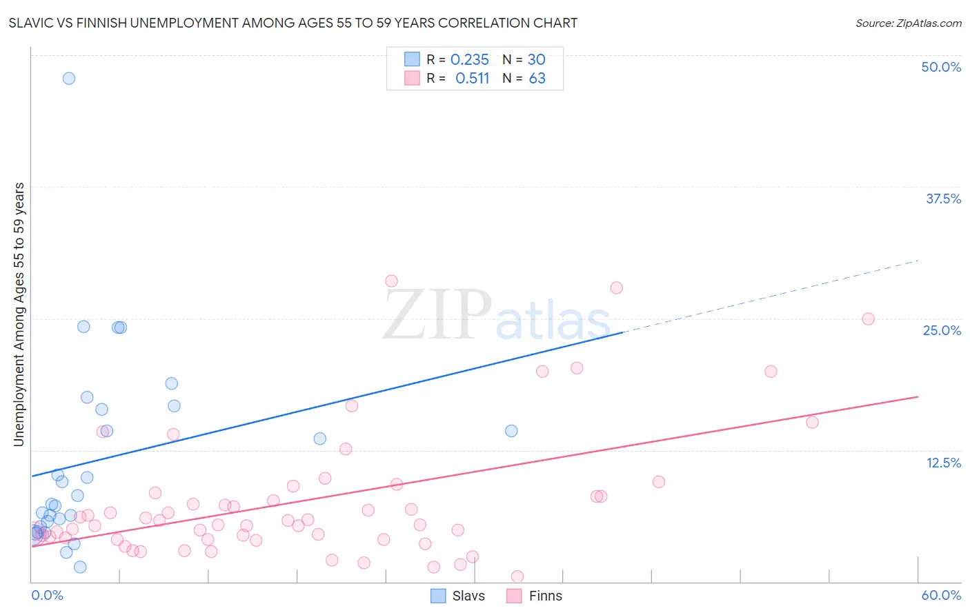Slavic vs Finnish Unemployment Among Ages 55 to 59 years