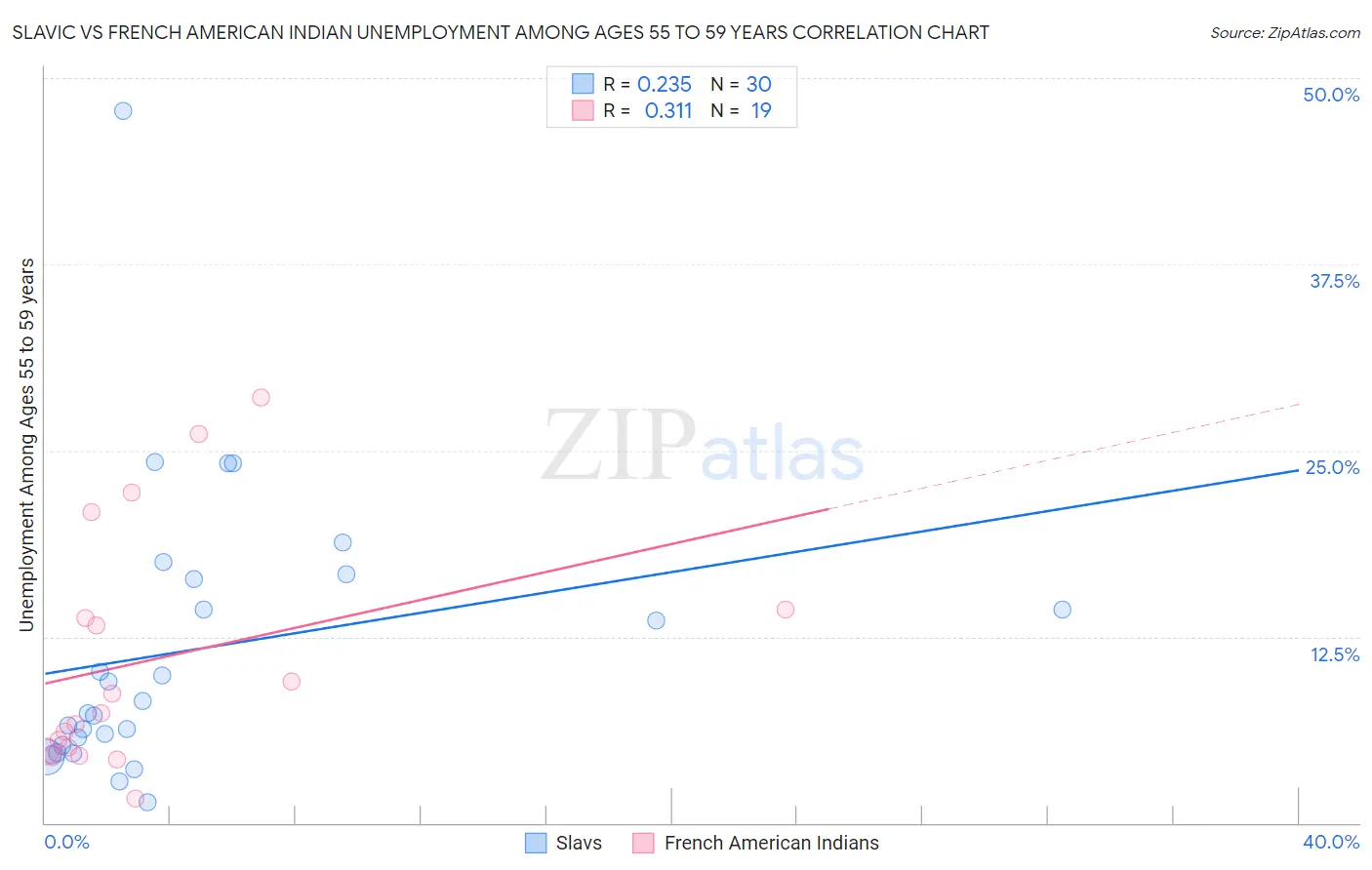 Slavic vs French American Indian Unemployment Among Ages 55 to 59 years