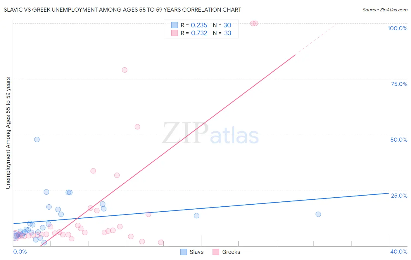 Slavic vs Greek Unemployment Among Ages 55 to 59 years