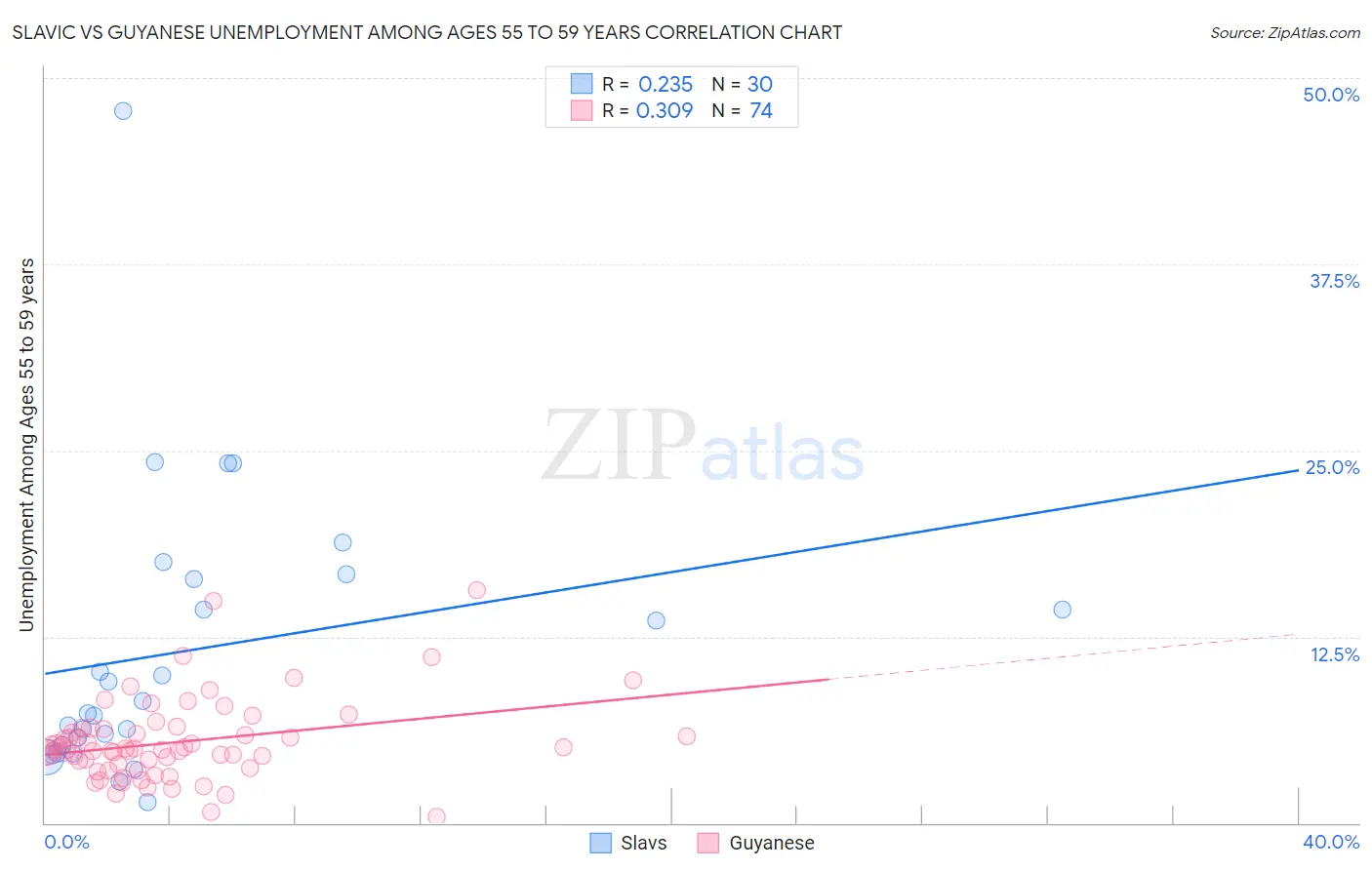 Slavic vs Guyanese Unemployment Among Ages 55 to 59 years