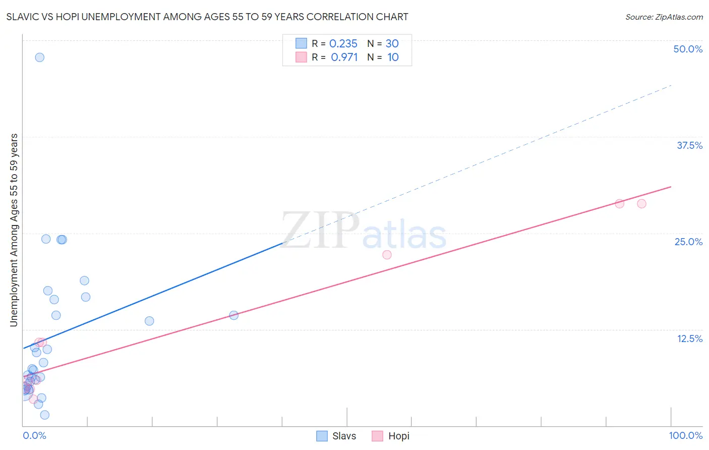 Slavic vs Hopi Unemployment Among Ages 55 to 59 years