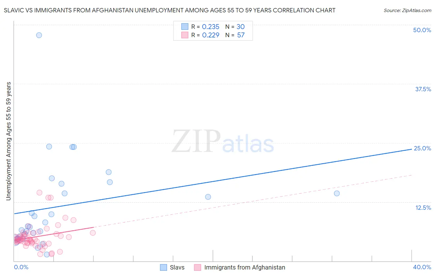 Slavic vs Immigrants from Afghanistan Unemployment Among Ages 55 to 59 years