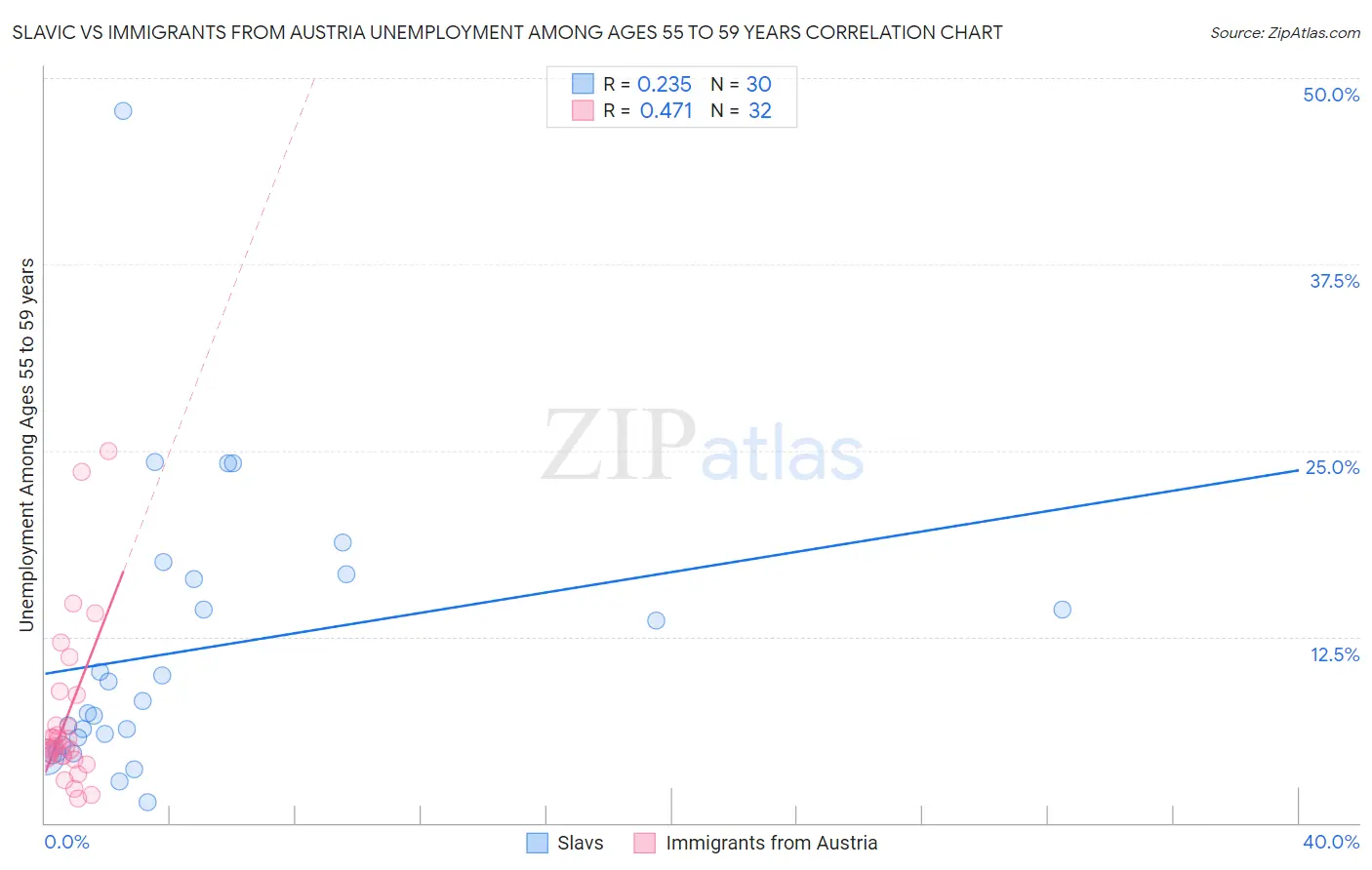 Slavic vs Immigrants from Austria Unemployment Among Ages 55 to 59 years