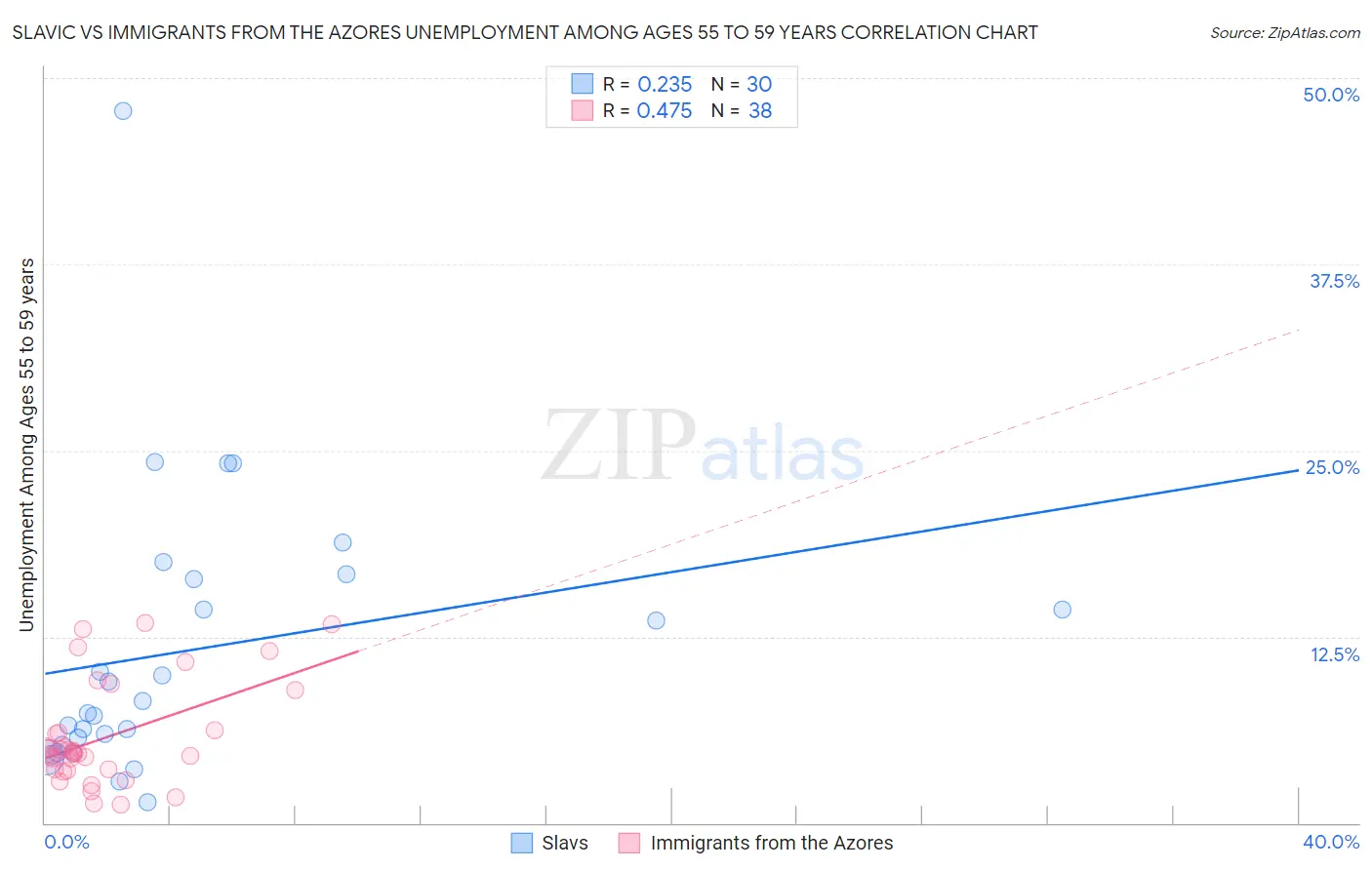 Slavic vs Immigrants from the Azores Unemployment Among Ages 55 to 59 years