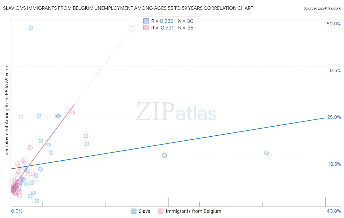 Slavic vs Immigrants from Belgium Unemployment Among Ages 55 to 59 years