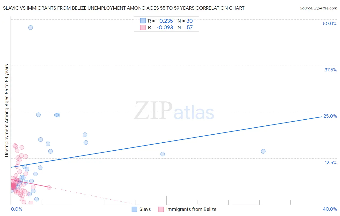 Slavic vs Immigrants from Belize Unemployment Among Ages 55 to 59 years