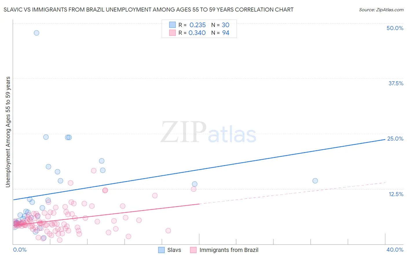 Slavic vs Immigrants from Brazil Unemployment Among Ages 55 to 59 years