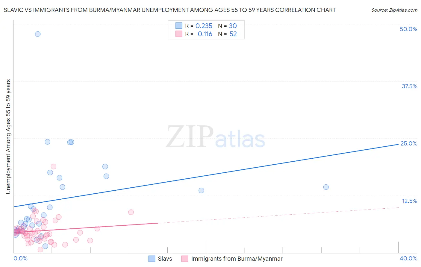 Slavic vs Immigrants from Burma/Myanmar Unemployment Among Ages 55 to 59 years