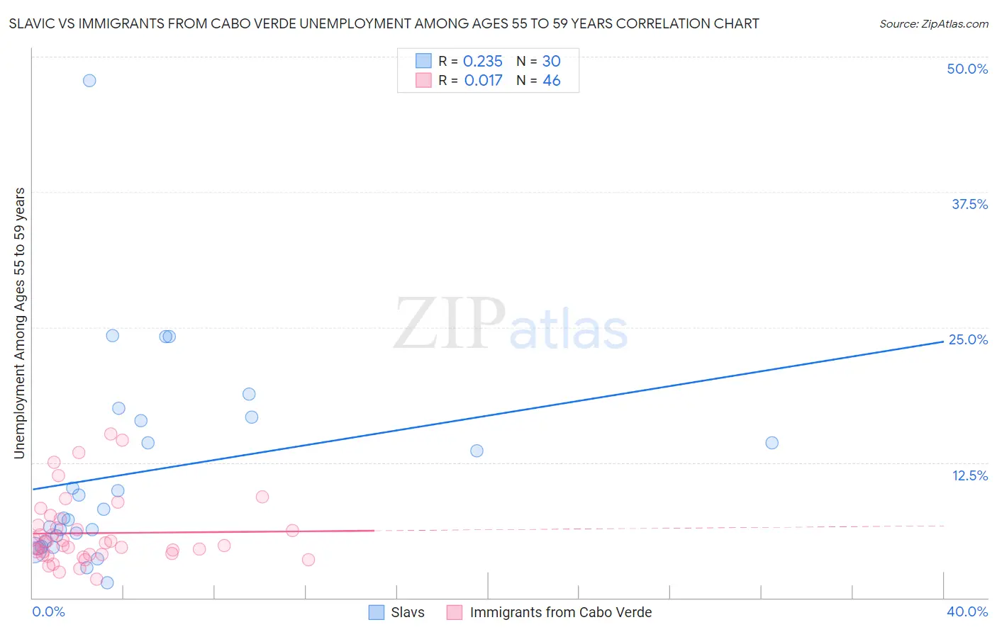 Slavic vs Immigrants from Cabo Verde Unemployment Among Ages 55 to 59 years