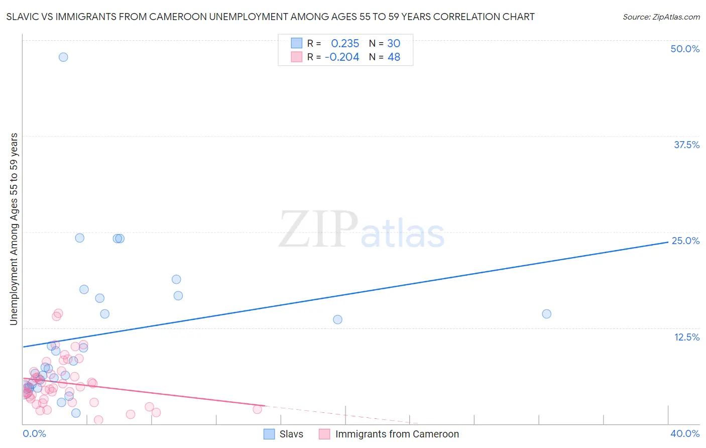 Slavic vs Immigrants from Cameroon Unemployment Among Ages 55 to 59 years