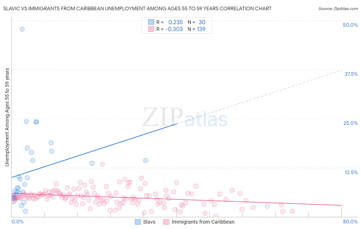 Slavic vs Immigrants from Caribbean Unemployment Among Ages 55 to 59 years