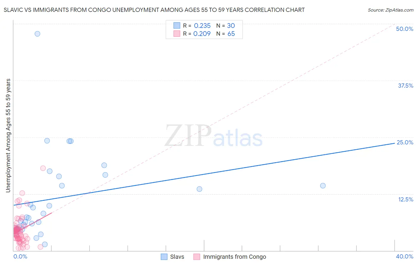 Slavic vs Immigrants from Congo Unemployment Among Ages 55 to 59 years