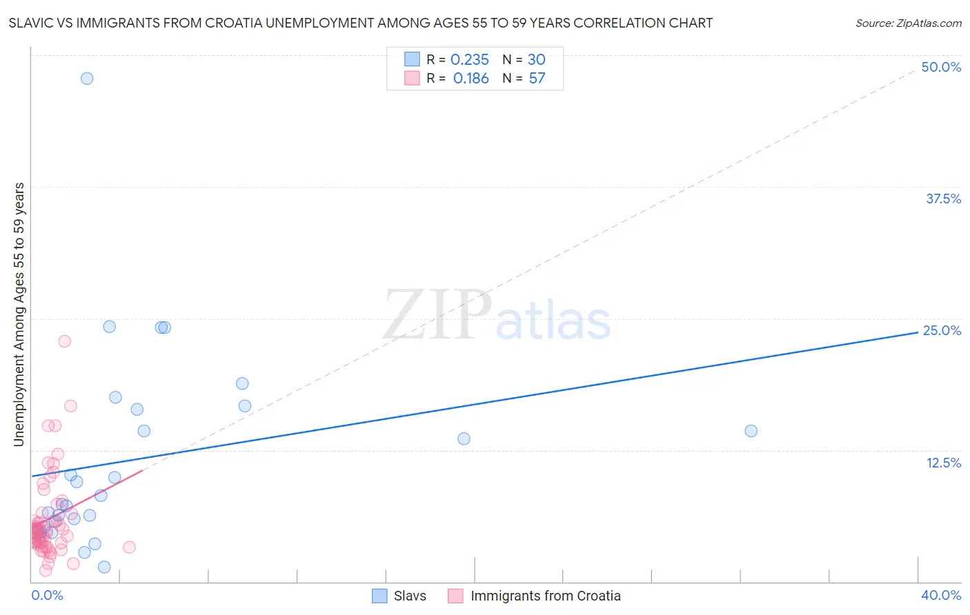 Slavic vs Immigrants from Croatia Unemployment Among Ages 55 to 59 years